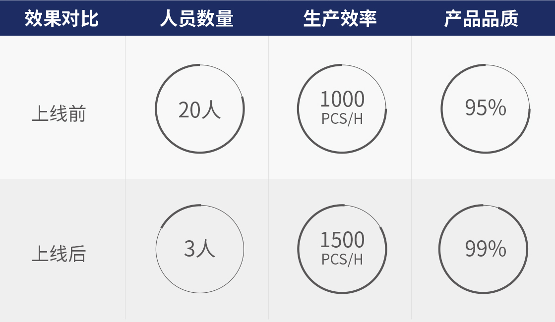 PCBA 自动线体